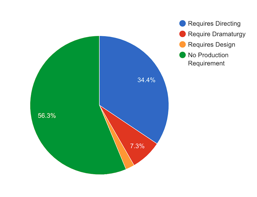 Pie chart with breakdown of requirements for jobs in theatre.