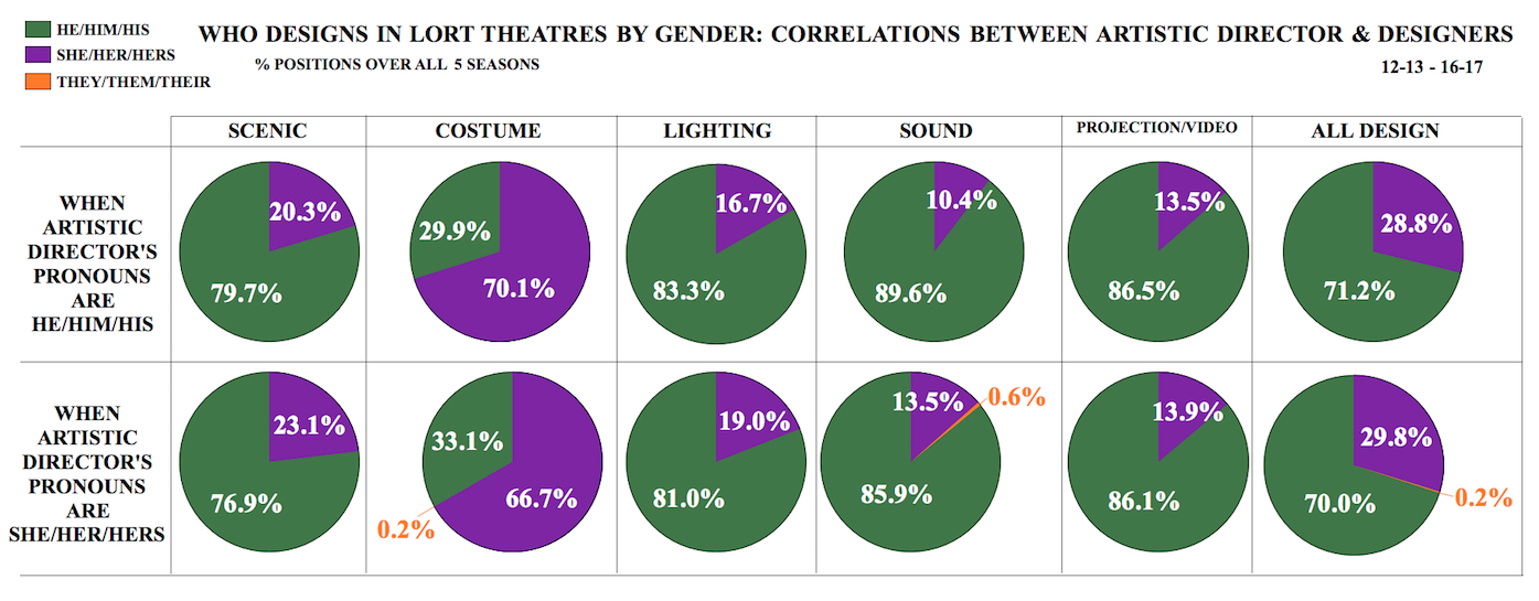 graph titled "Who Designs in LORT Theatres by Gender: Correlations between Artistic Director and Designers"