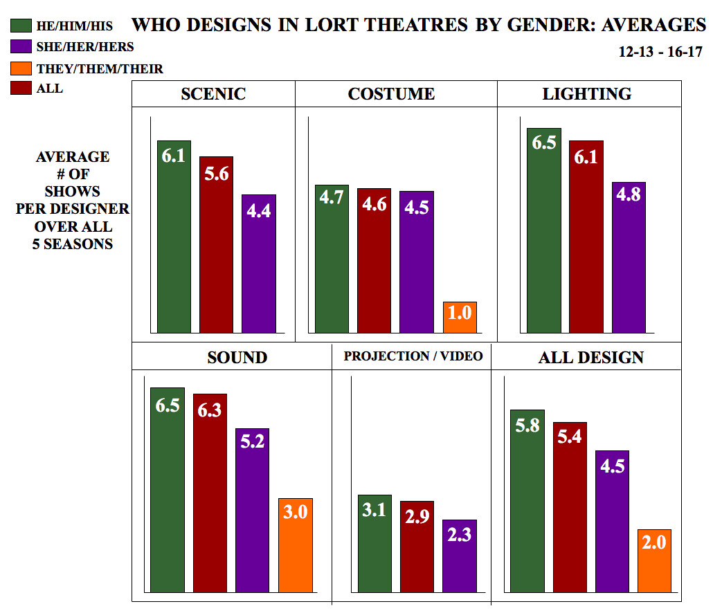 six charts, all broken down by type of design, with a title that reads "Who Designs in LORT Theatres by Gender: Averages"