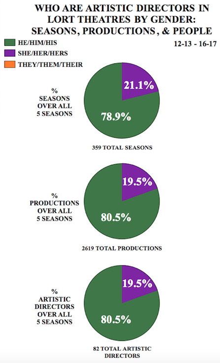 graph titled "Who Are Artistic Directors in LORT Theatres by Gender: Seasons, Productions, and People"