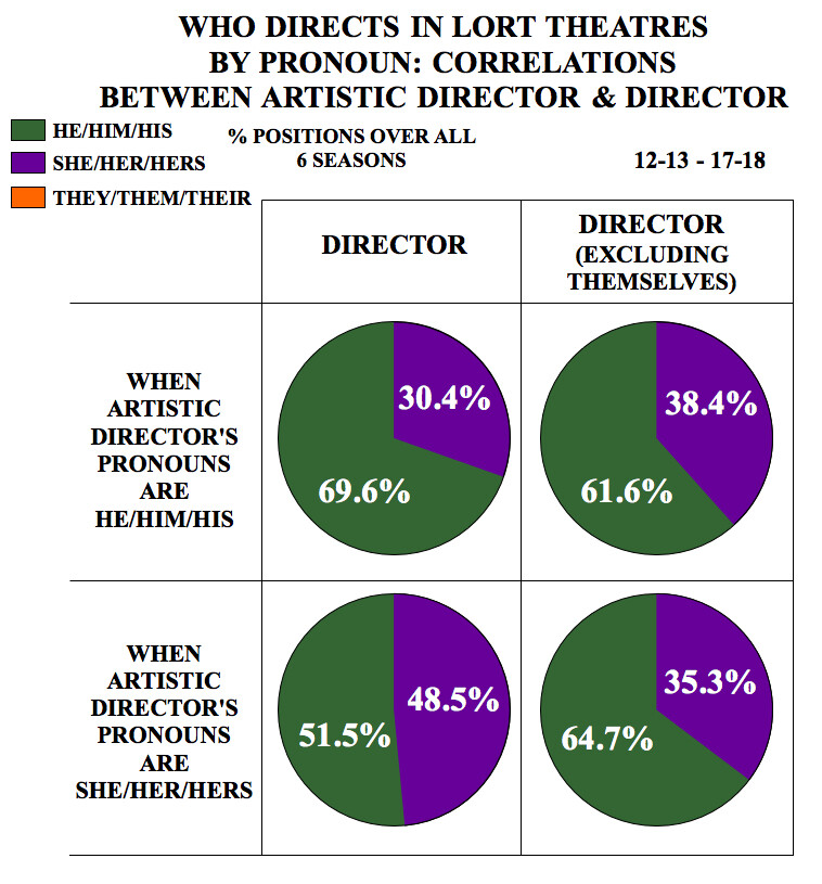 Who Directs in LORT Theatres by Pronoun: Correlations between Artistic Director & Director