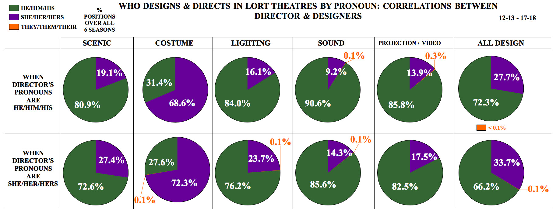 Who Designs & Directs in LORT Theatres by Pronoun: Correlations between Director & Designers