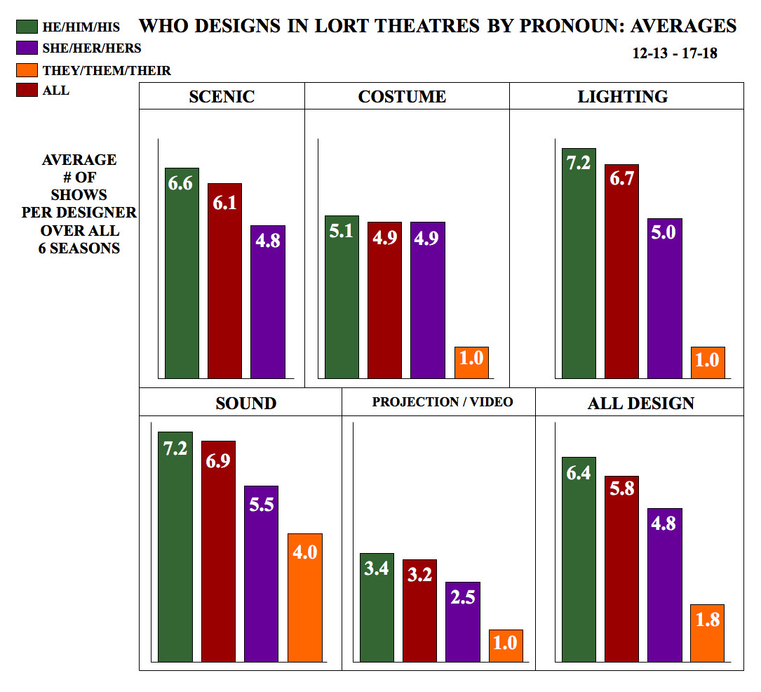 Who Designs in LORT Theatres by Pronoun: Averages