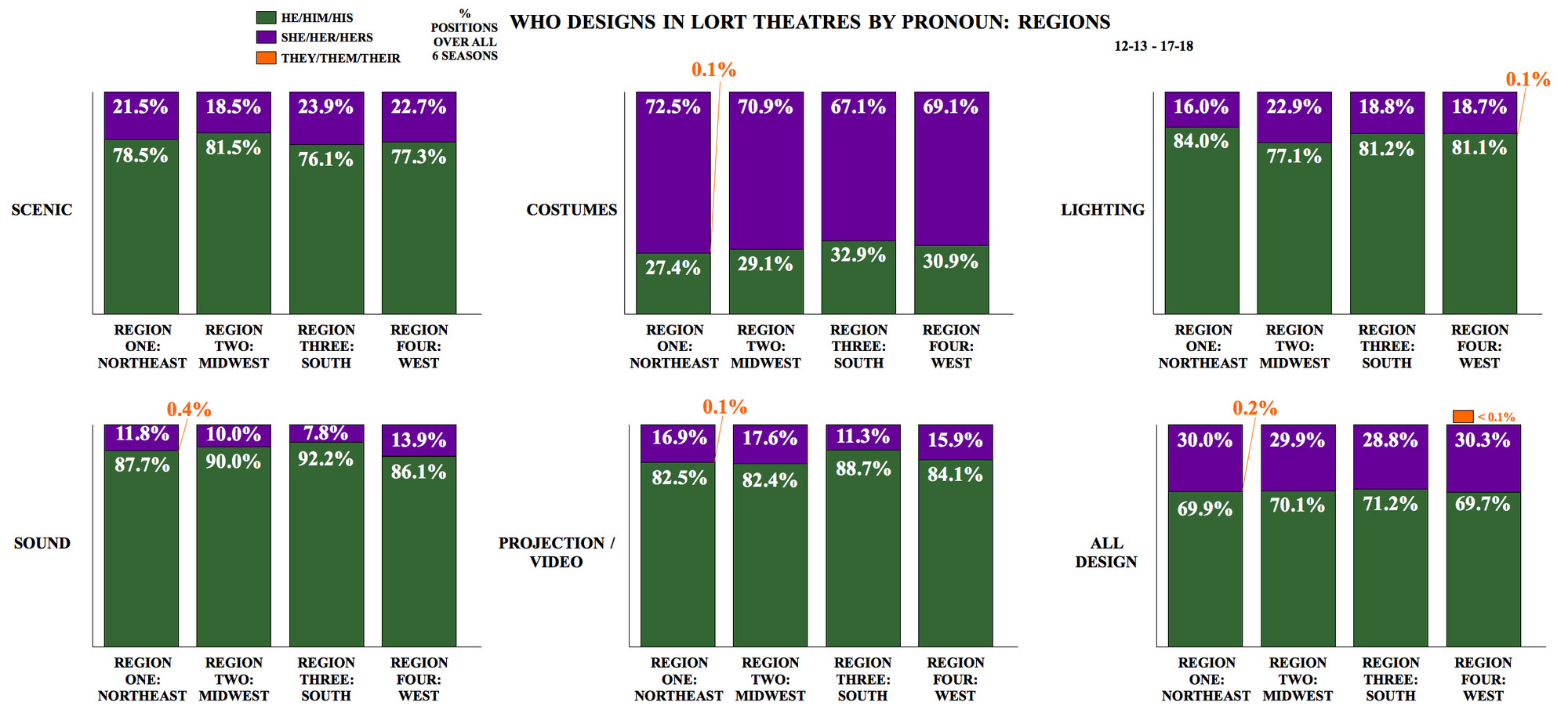 Who Designs in LORT Theatres by Pronoun: Regions
