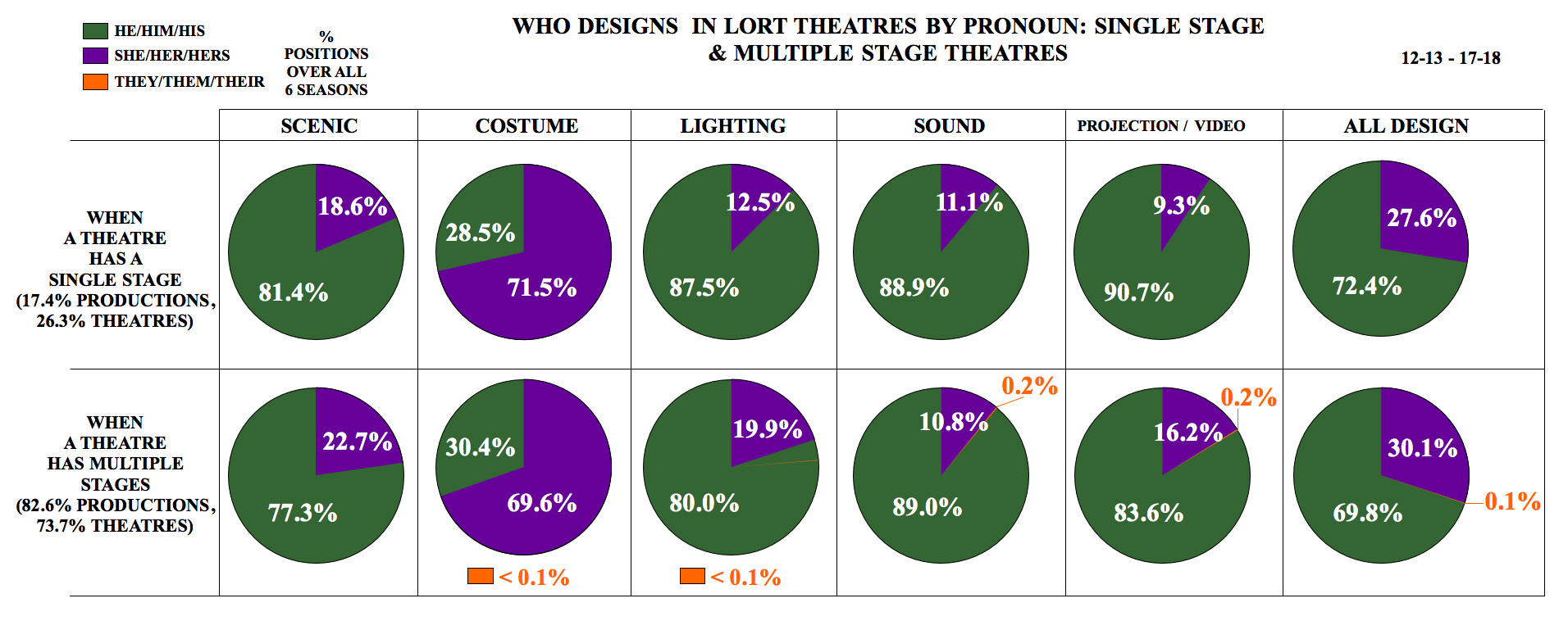 Who Designs in LORT Theatres by Pronoun: Single Stage & Multiple Stage Theatres