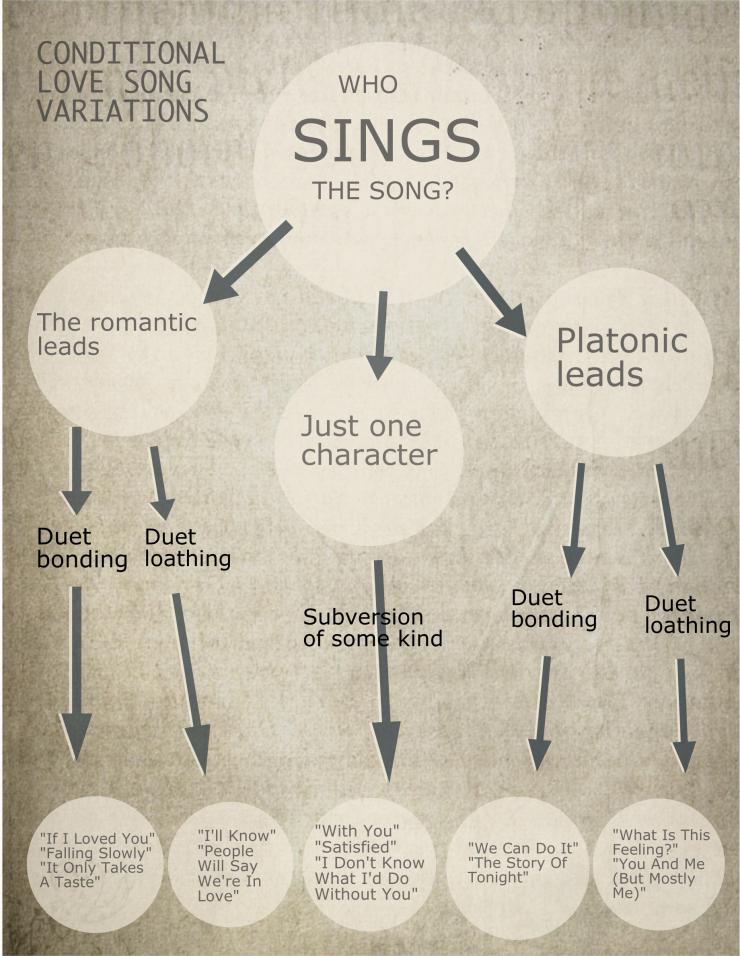 conditional love songs flow chart
