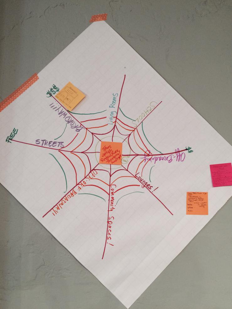 Close-up of the spider web diagram post-it note.
