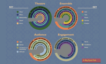 Several graphs defining the relationships between those who participate in theatre.