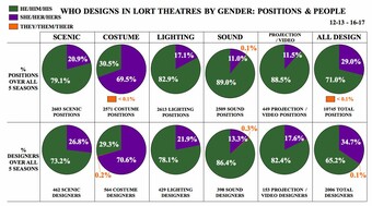graph of twelve pie charts with a title that says "Who Designs in LORT Theatres by Gender: Positions & People"