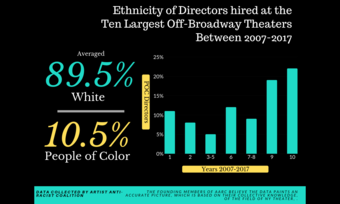 a slide comparing the number of white directors versus directors of color from 2007-2017
