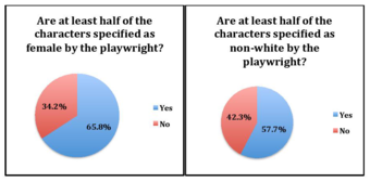 two graphs: Are at least half the characters specified as females by the playwright. Are at least half of the characters specified as non-white by the playwright?