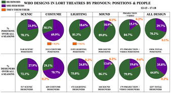 Who Designs in LORT Theatres by Pronoun: Positions & People