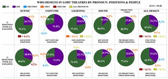 A chart displaying statistics of gender between theatrical designers