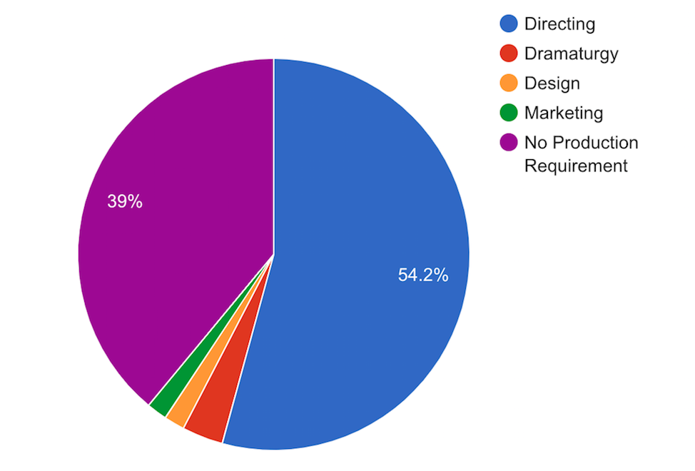 Pie chart with a breakdown of requirements for PhD job listings