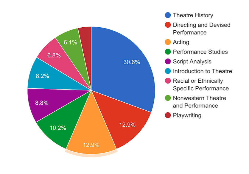 Pie chart with a breakdown of fields of focus in PhD programs