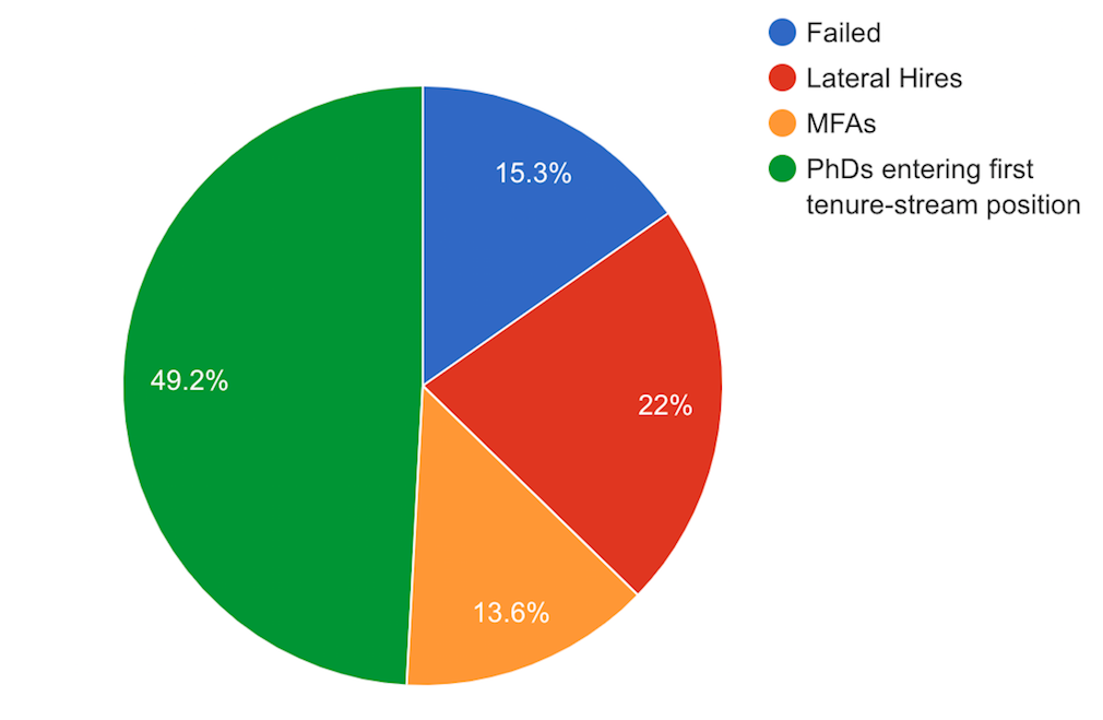 Pie chart with breakdown of hires' educational background