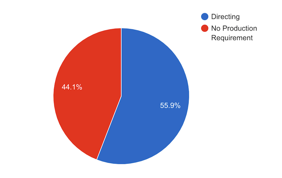 Pie chart with a breakdown of production requirements for college hires