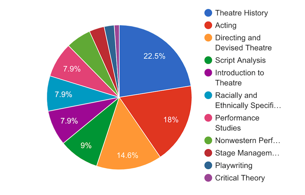 Pie chart with breakdown of requirements for hiring.