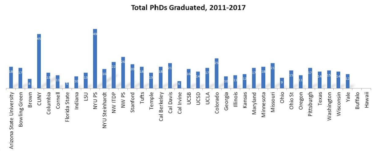 Graph of total PhDs graduated 2011-2017