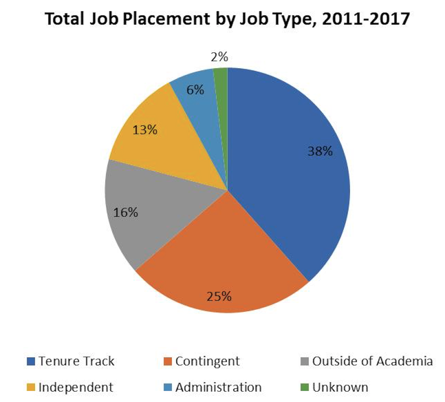 Pie chart titled "Total Job Placement by Job Type: 2011-2017