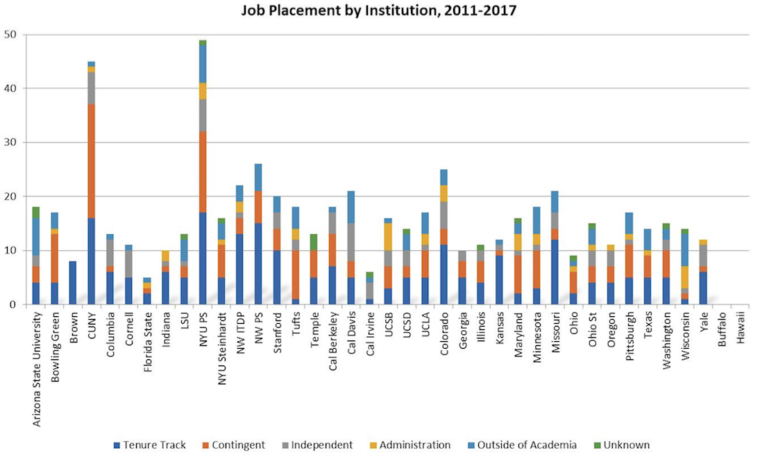 Bar graph titled "Job Placement by Institution, 2011-2017"