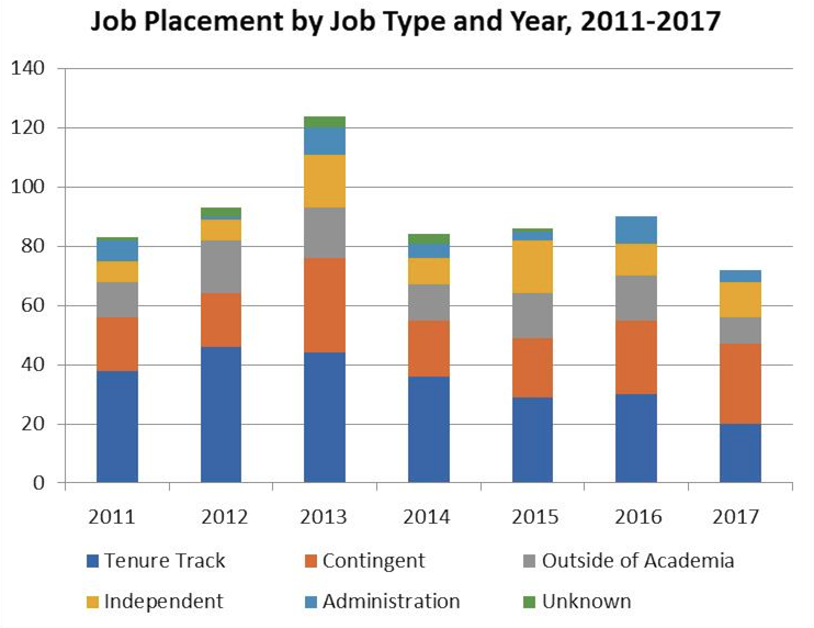 Job Placement by Job Type and Year, 2011-2017
