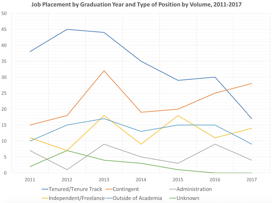 Line graph titled "Job Placement by Graduation Year and Type of Position by Volume, 2011-2017