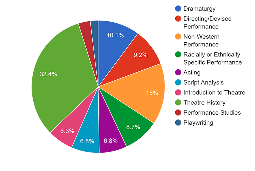 Pie chart with breakdown of theatre jobs listed in ads