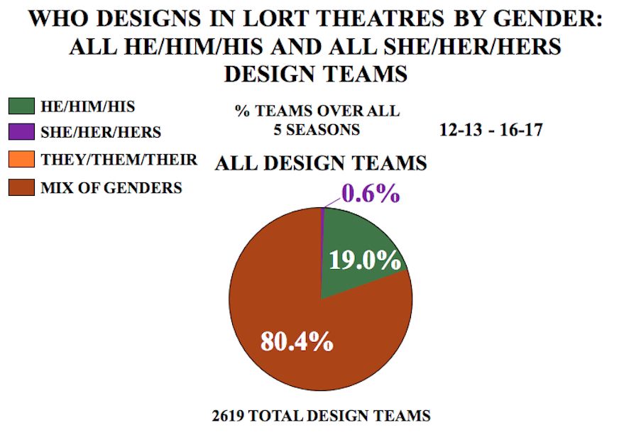 graph titled "Who Designs in LORT Theatres by Gender: All He/Him/His and She/Her/Hers design teams"