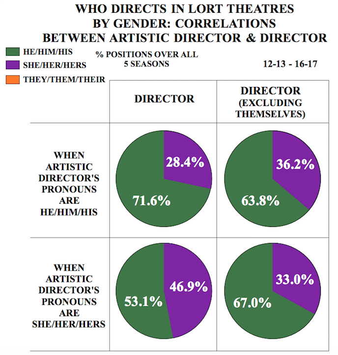 graph titled "Who Directs in LORT Theatres by Gender: Correlations between Artistic Director & Director"
