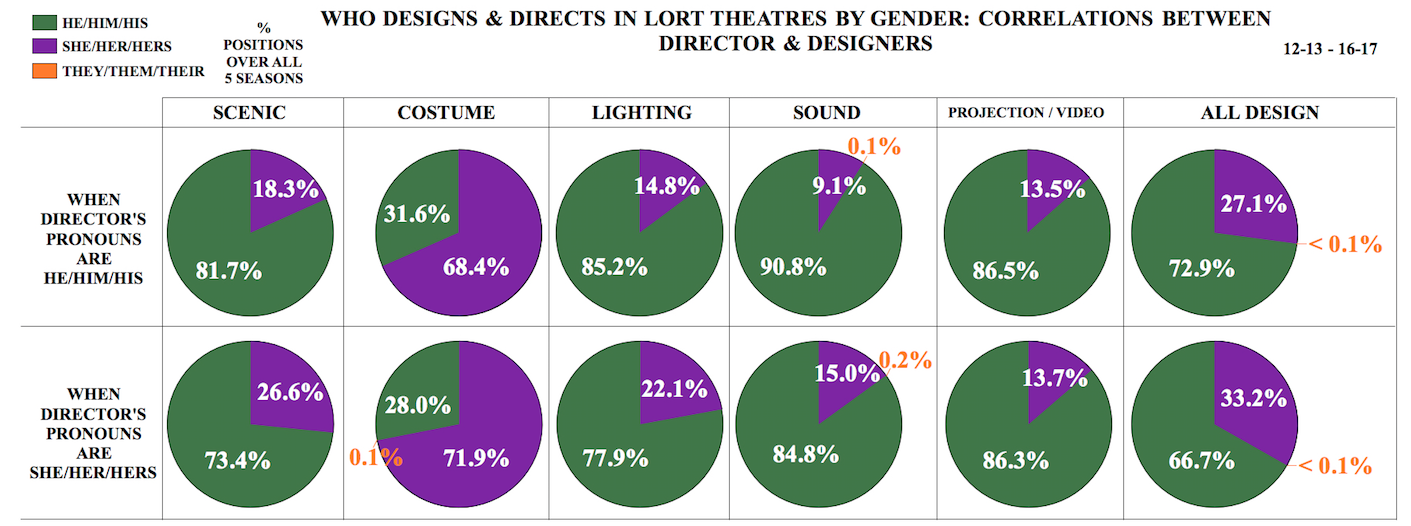 graph titled "Who Designs and Directs in LORT Theatres by Gender: Correlations between Directors and Designers 