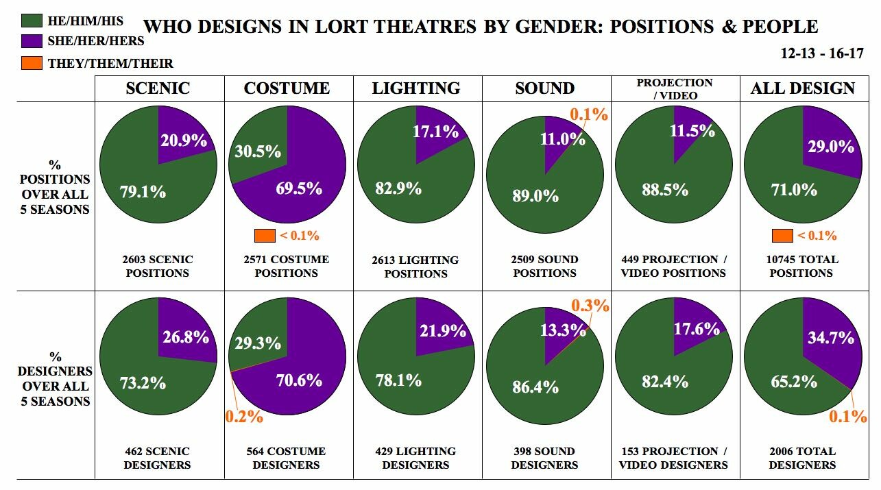graph of twelve pie charts with a title that says "Who Designs in LORT Theatres by Gender: Positions & People"