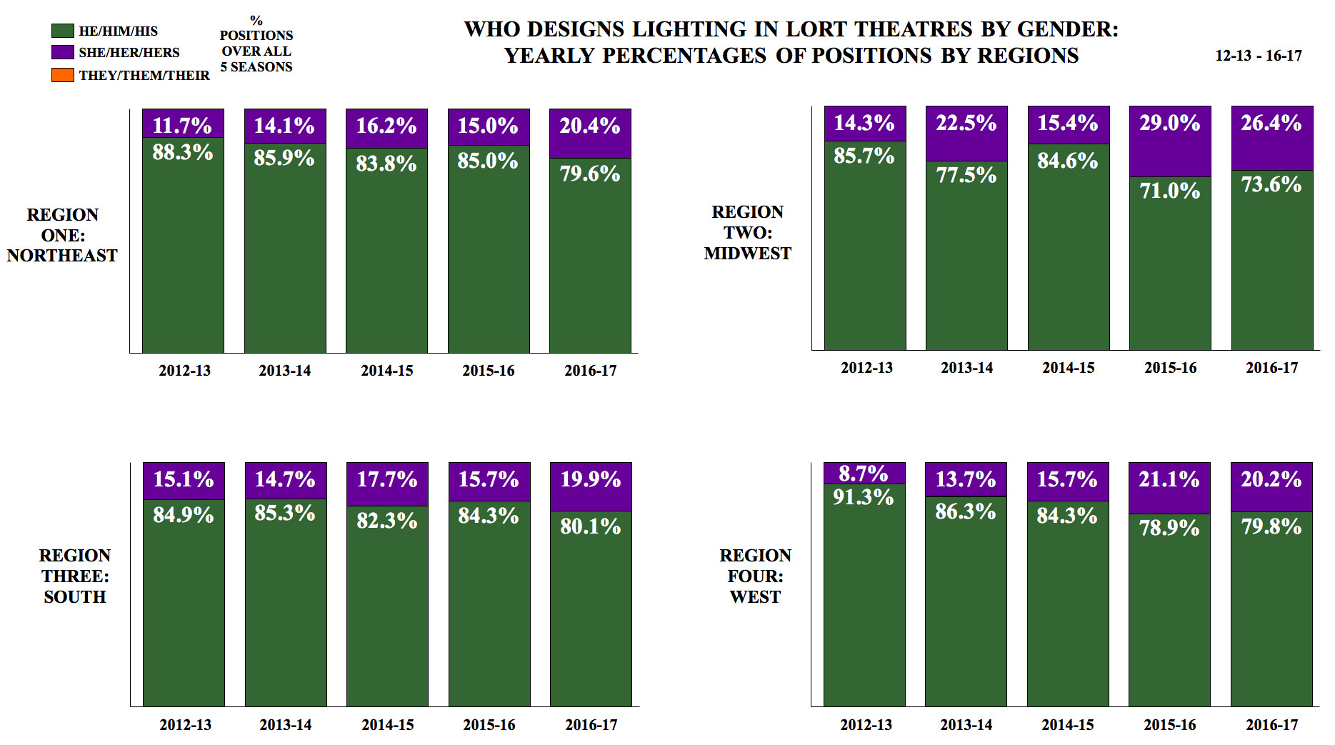 who designs lighting by region and gender