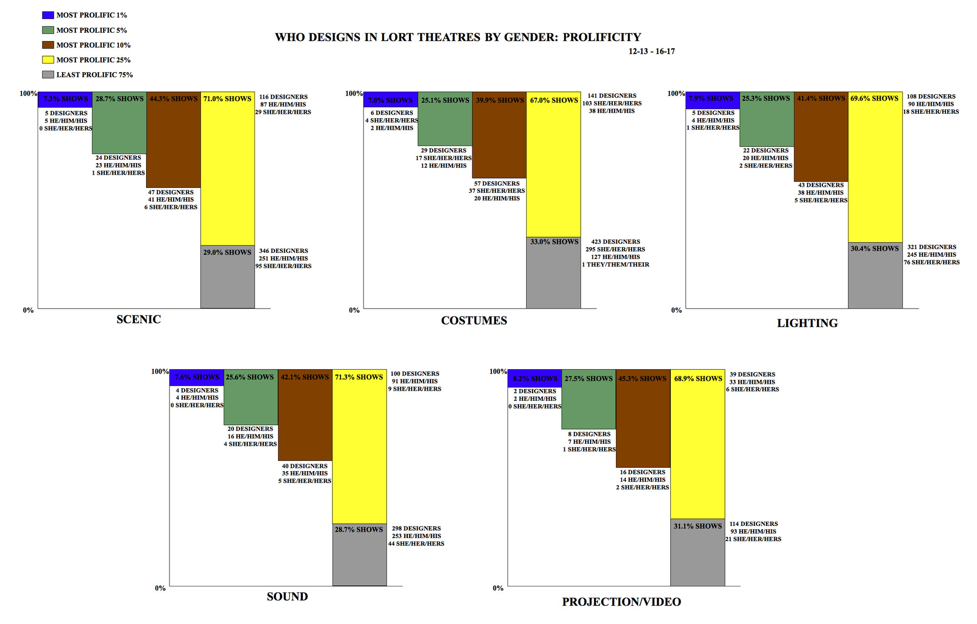 five charts with the title "Who Designs in LORT Theatres by Gender: Prolificity"