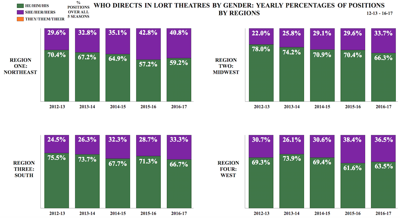 graph titled "Who Directs at Regional Theatres by Gender: Yearly Percentages of Positions by Regions"