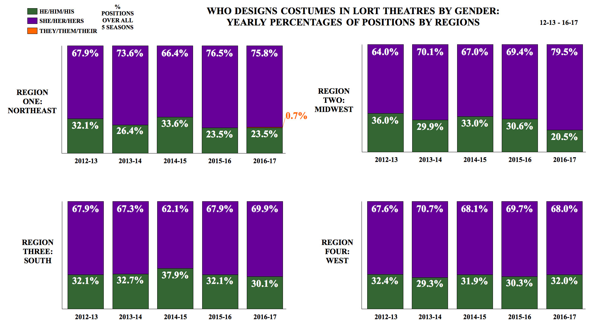 Who Designs Costumes in LORT Theatres by Gender: Yearly Percentages of Positions