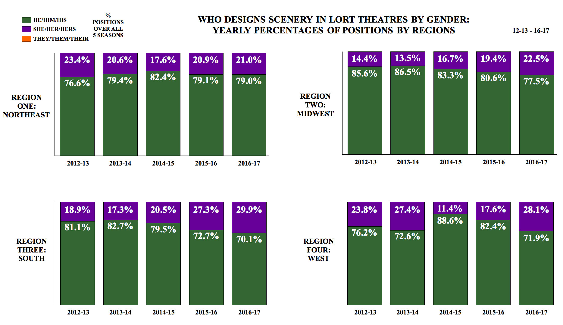 Who Designs Scenery in LORT Theatres by Gender: Yearly Percentages of Positions by Regions