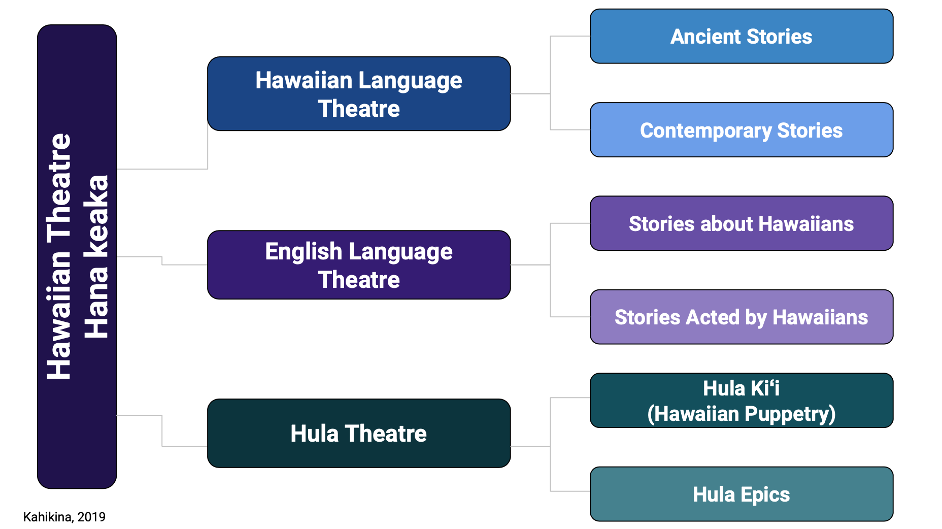 chart of genres of hawaiian theatre
