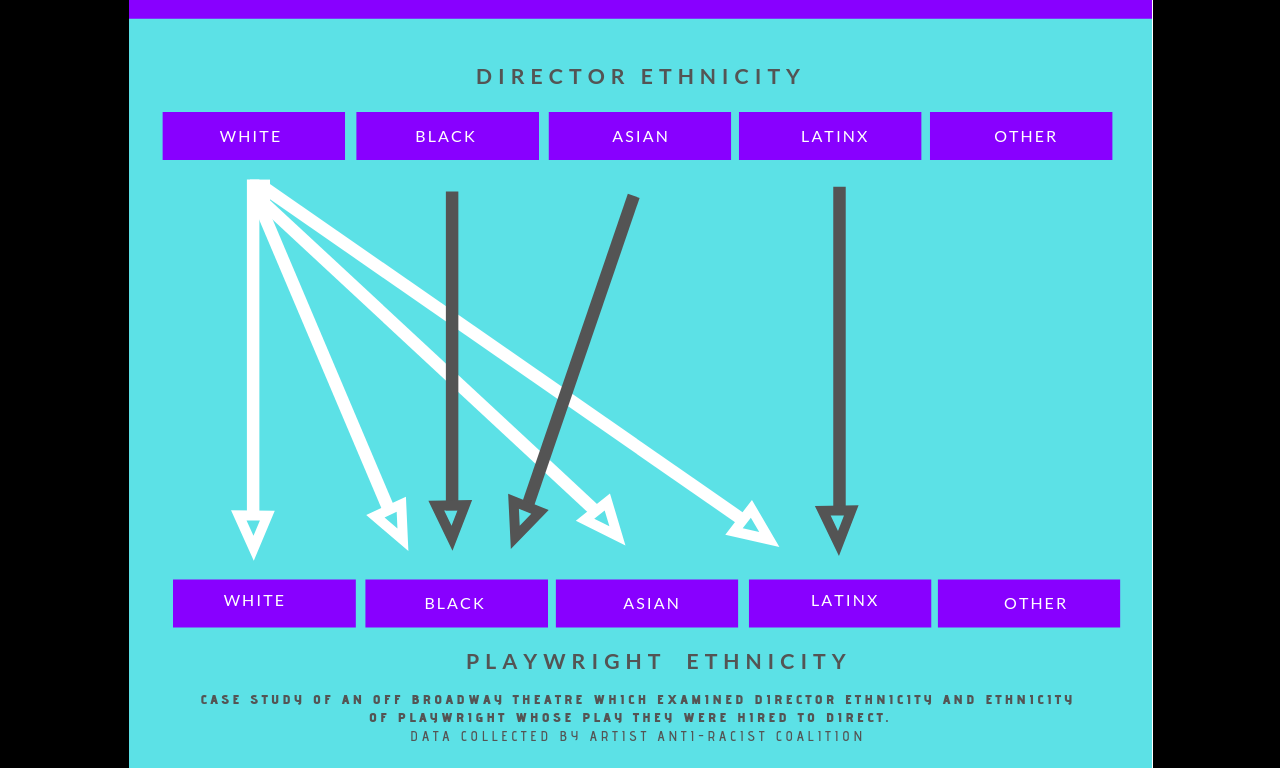 a slide of data on the races of directors versus playwrights