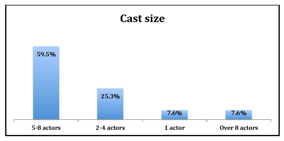 graph entitled "Cast size"