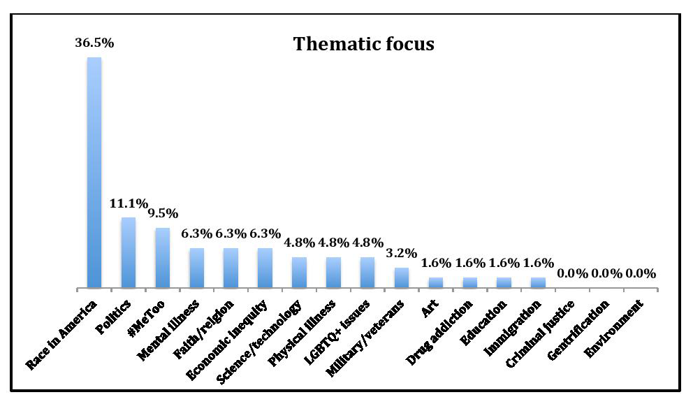 graph entitled: Thematic focus