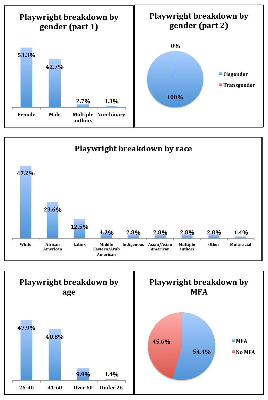 five graphs: Playwright breakdown by gender (part 1 and 2), Playwright breakdown by race, Playwright breakdown by age, Playwright breakdown by MFA