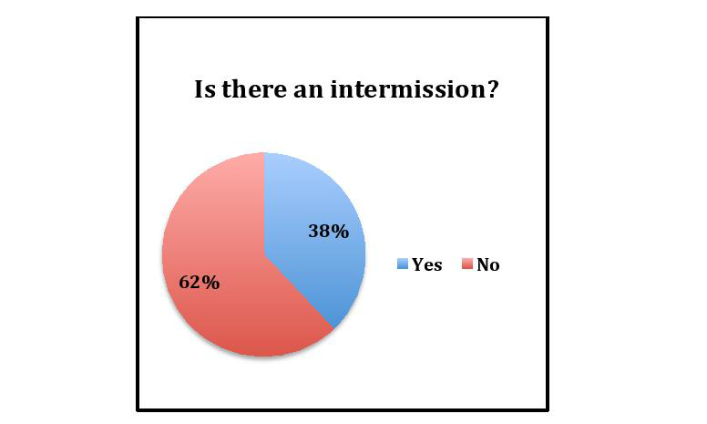 graph entitled: Is there an intermission?