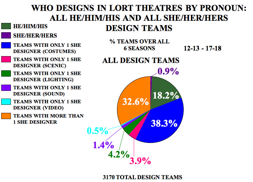 Who Designs in LORT Theatres by Pronoun: All He/Him/His and All She/Her/Hers Design Teams