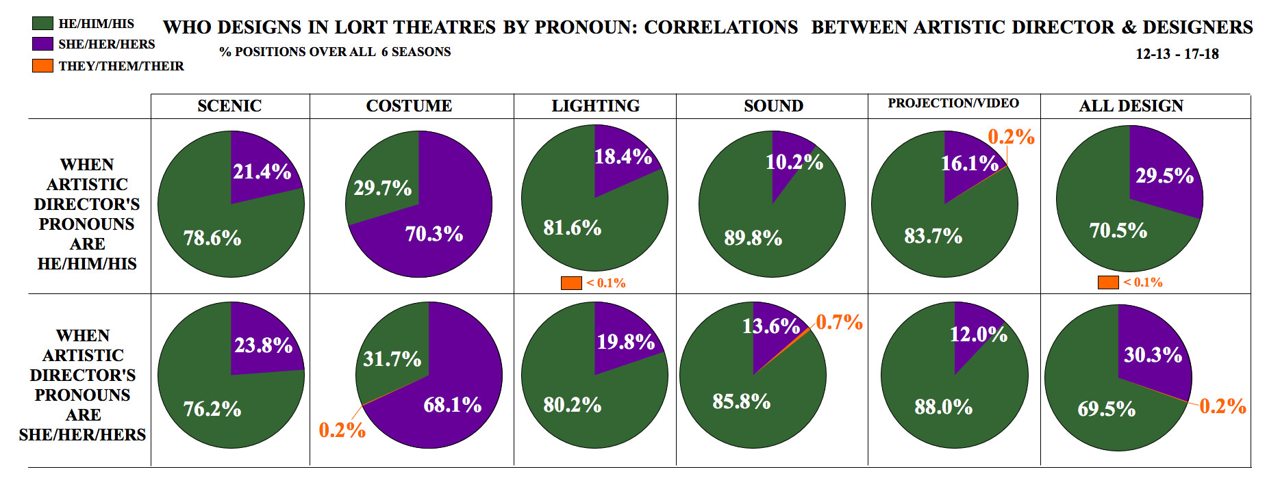 Who Designs in LORT Theatres by Pronoun: Correlations between Artistic Director & Designers