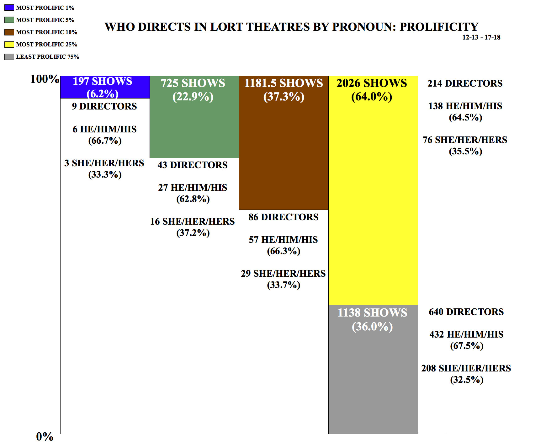 Who Directs in LORT Theatres by Pronoun: Prolificity