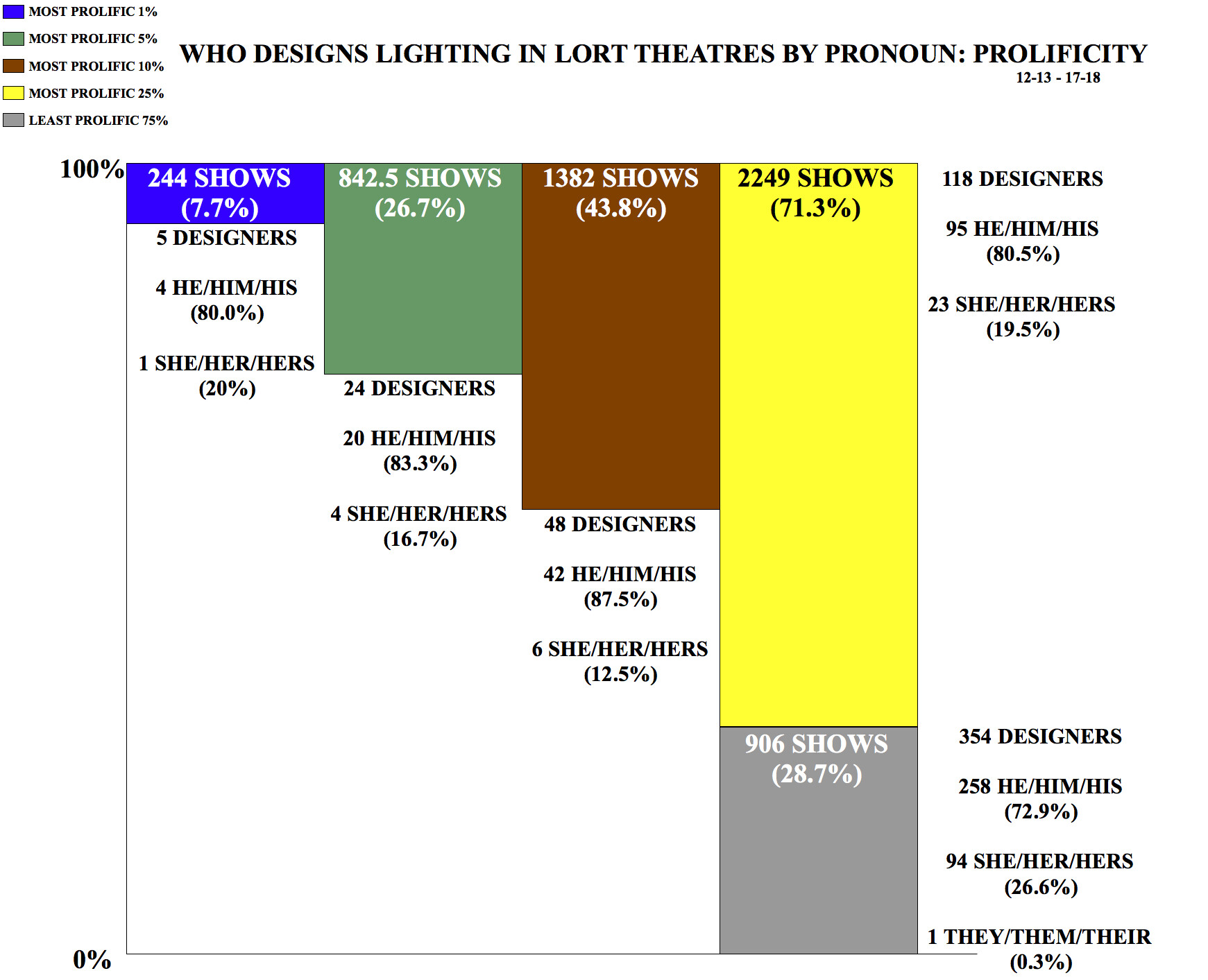 Who Designs Lighting in LORT Theatres by Pronoun: Prolificity