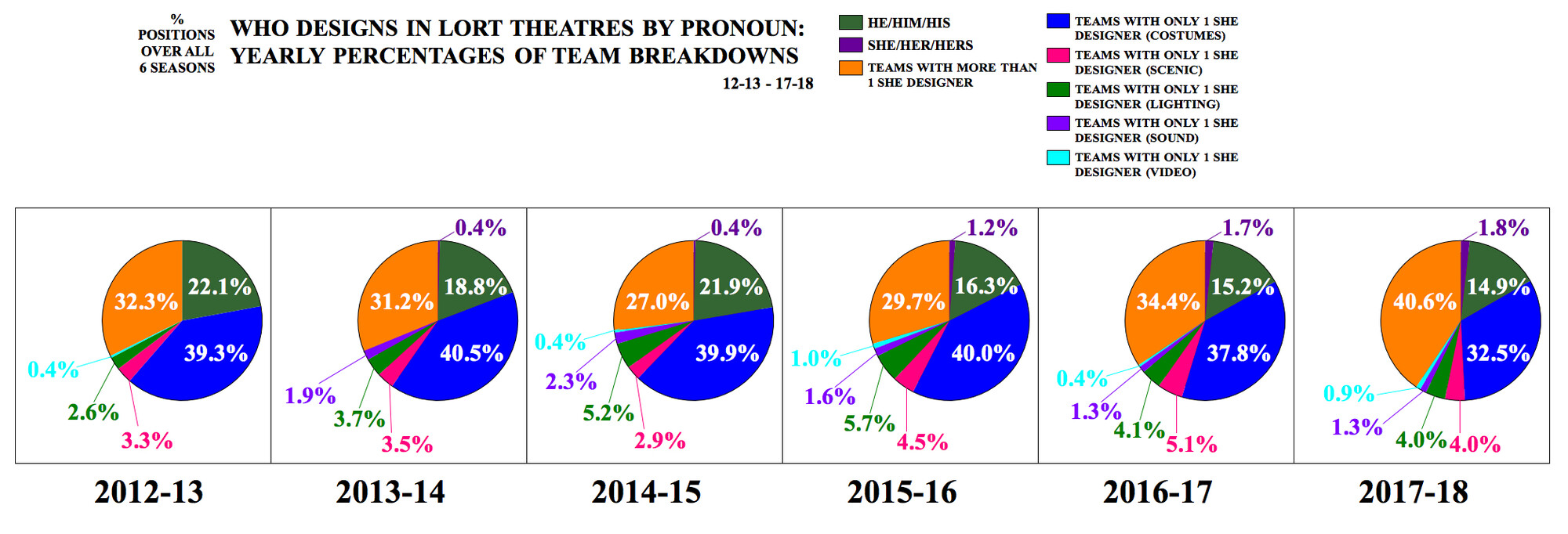Who Designs in LORT Theatres by Pronoun: Yearly Percentages of Team Breakdowns