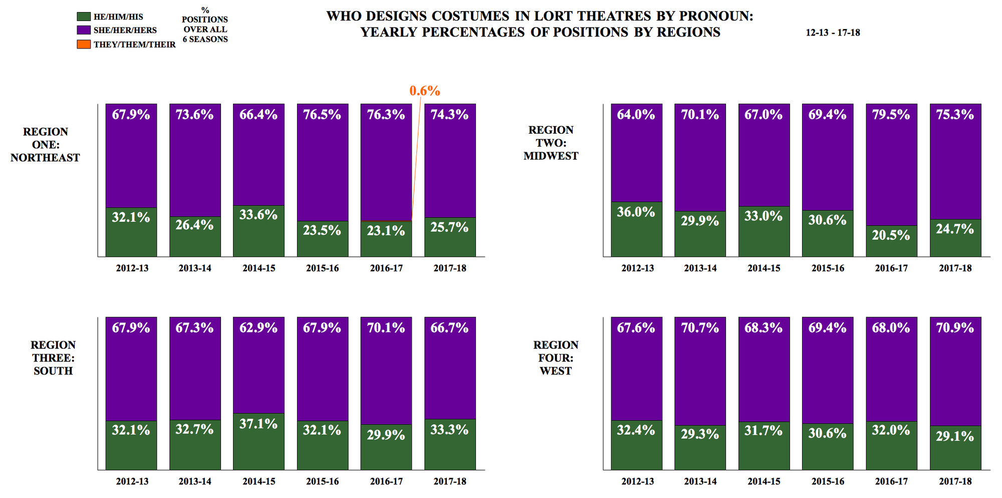 Who Designs Costumes in LORT Theatres by Pronoun: Yearly Percentages of Positions by Regions