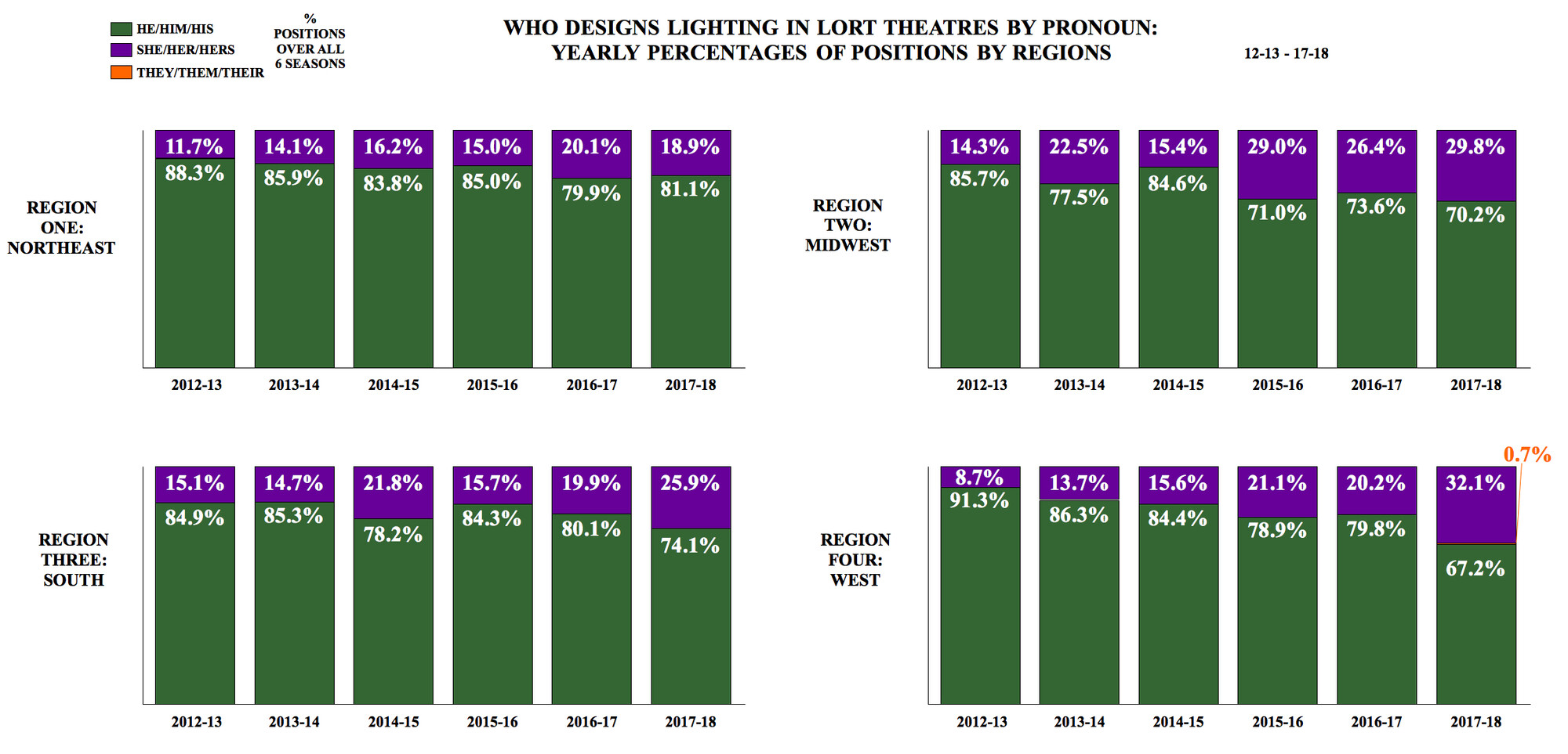 Who Designs Lighting in LORT Theatres by Pronoun: Yearly Percentages of Positions by Regions
